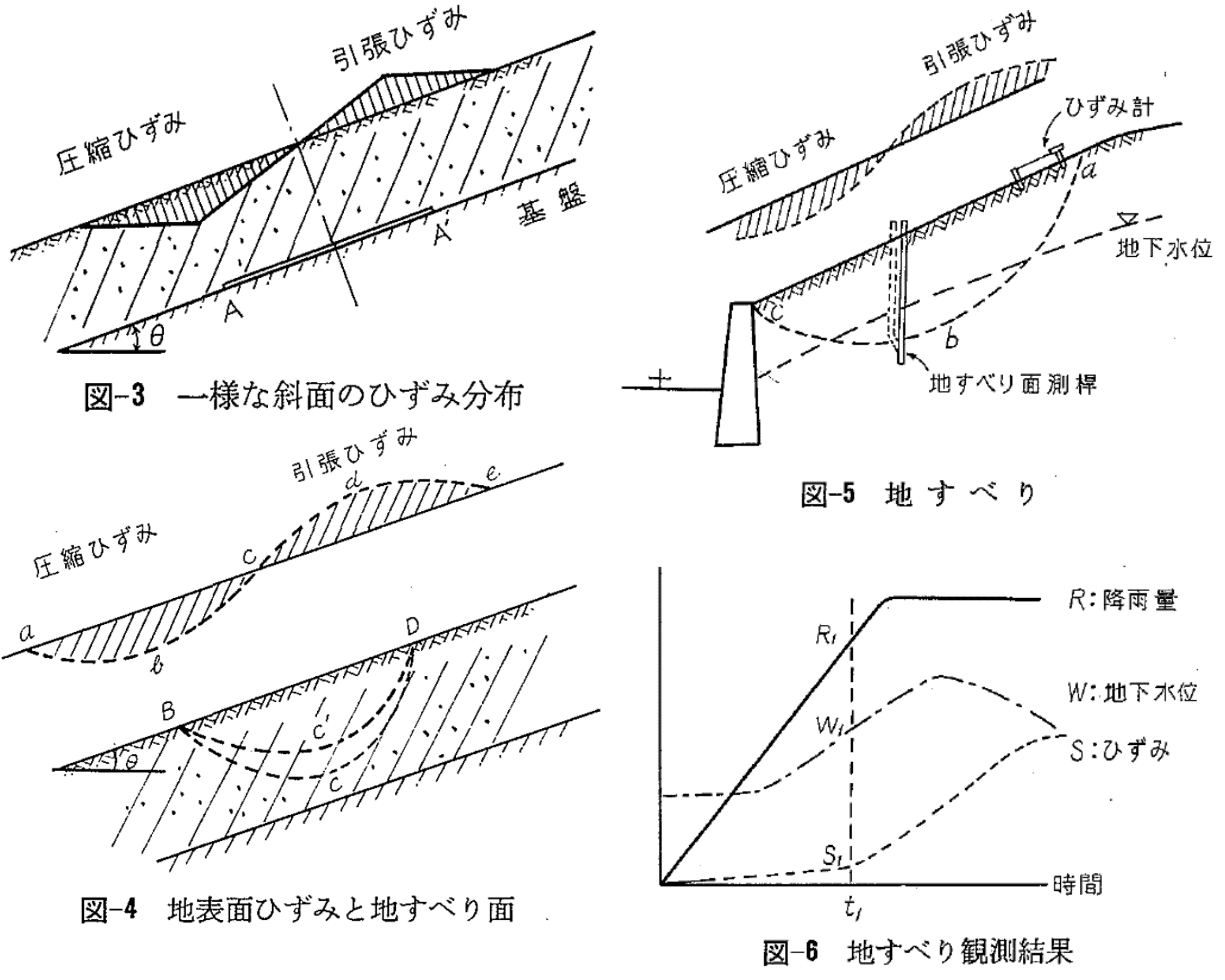 図-3 一様な斜面のひずみ分布、図-4 地表面ひずみと地すべり面、図-5 地すべり、図-6 地すべりの監察結果