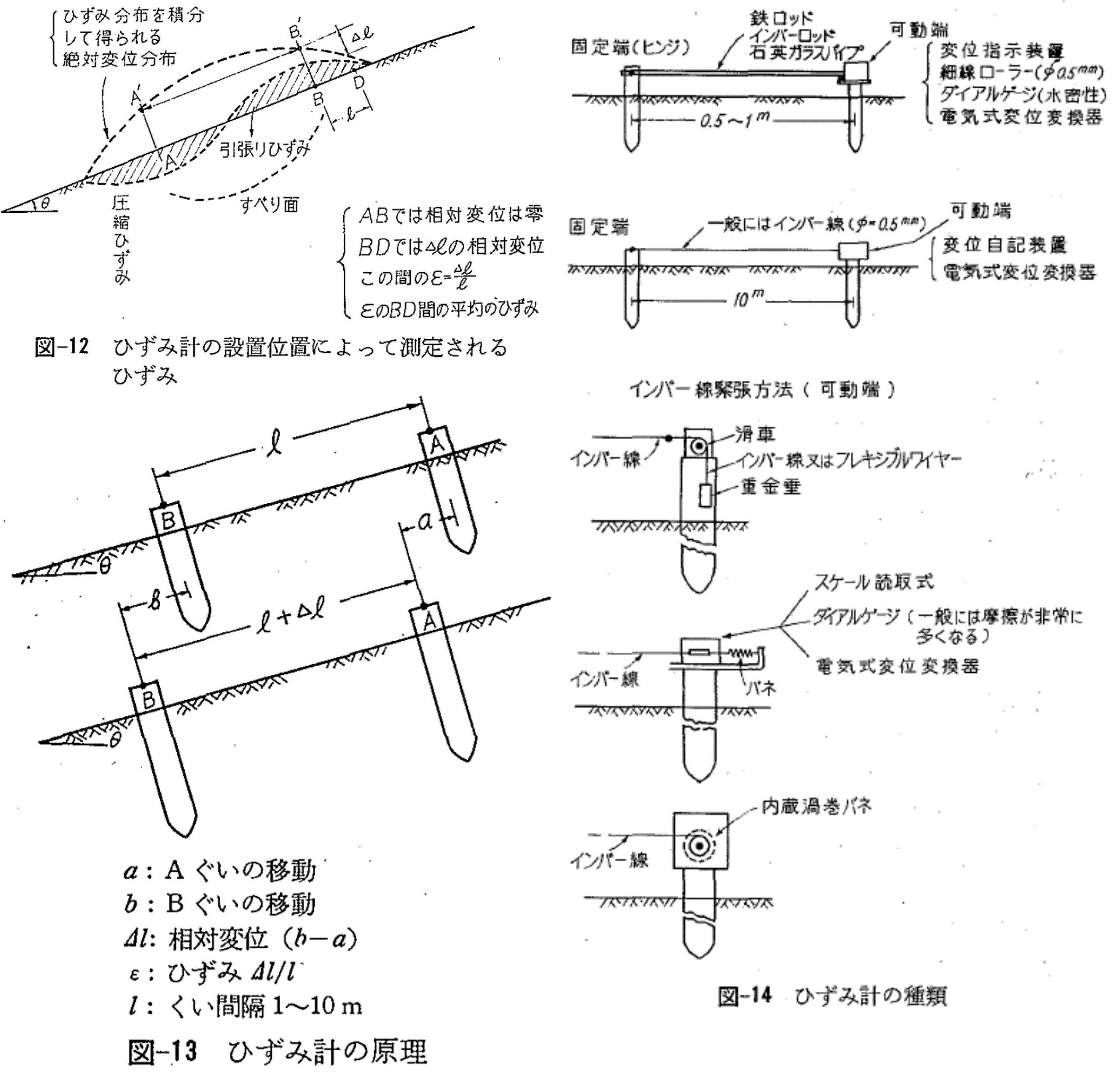 図-12 ひずみ計の設置位置によって測定されるひずみ、図-13 ひずみ計の原理、図-14 ひずみ計の種類