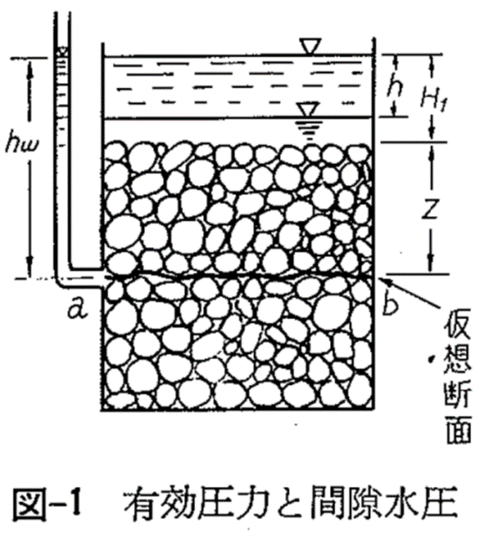 図-1 有効圧力と間隙水圧