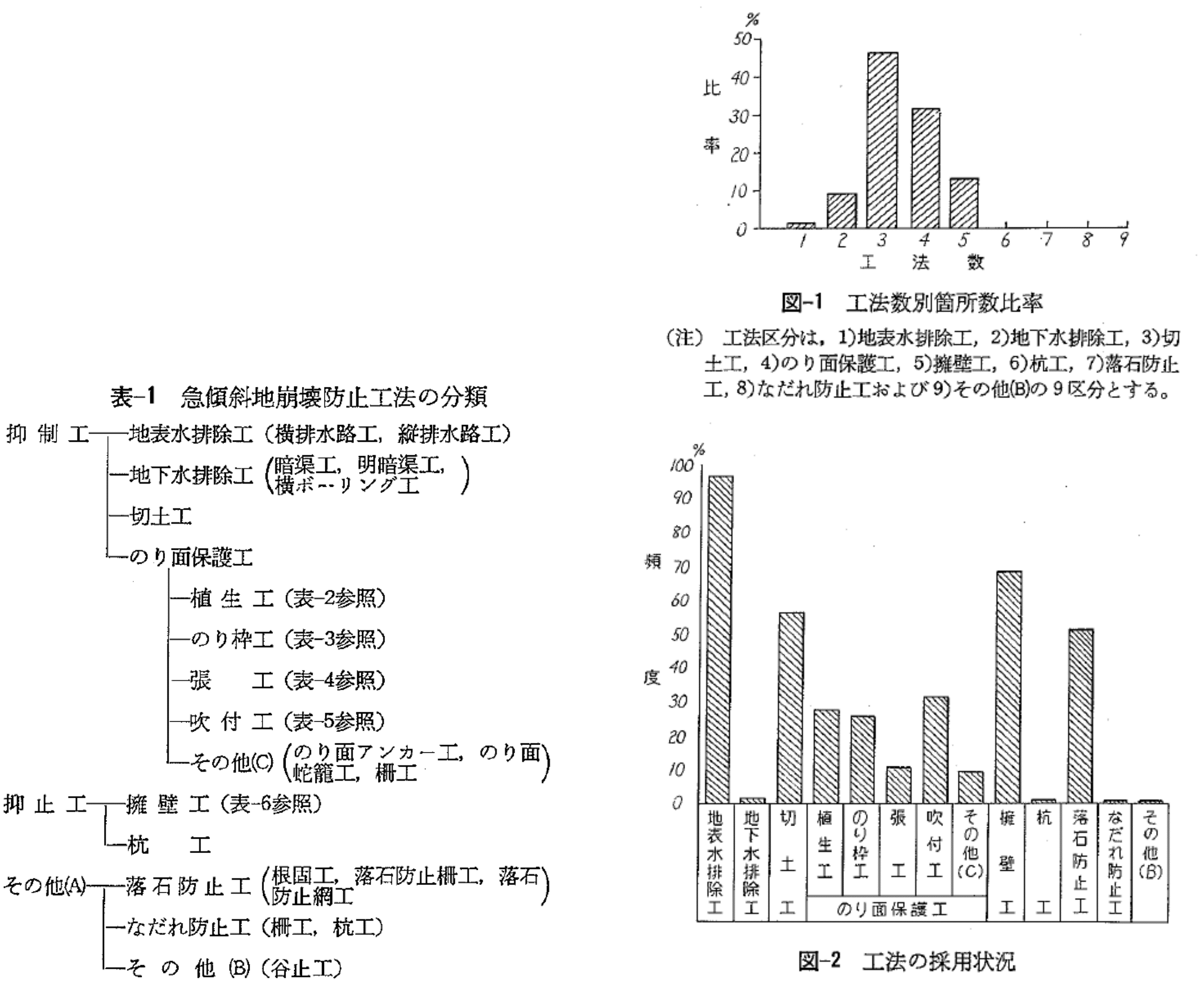 図-1　工法数別箇所数比率、図-2 工法の採用状況