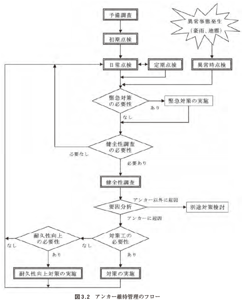 図3.2　アンカー維持管理ｎフロー